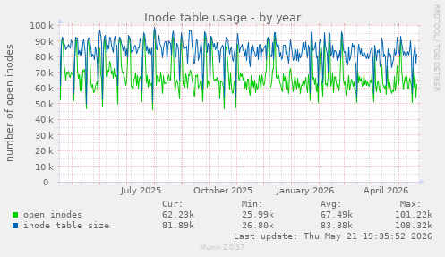 Inode table usage