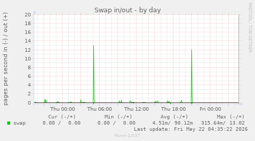Swap in/out