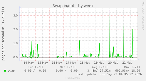 Swap in/out