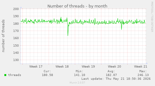 Number of threads