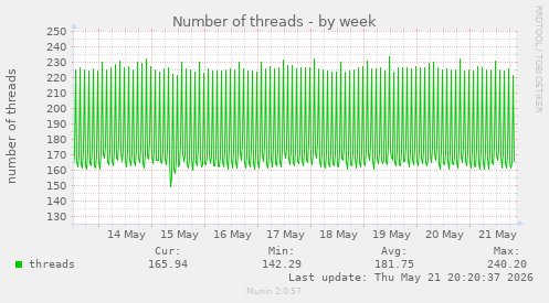 Number of threads