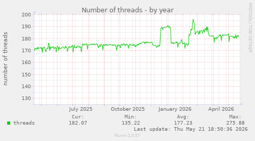 Number of threads