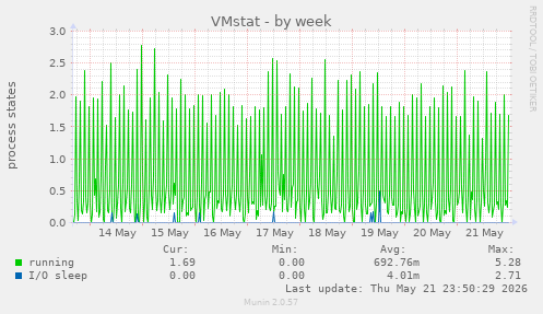 weekly graph
