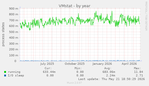 VMstat