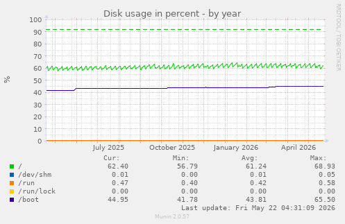 yearly graph