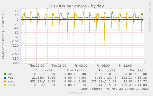 Disk IOs per device