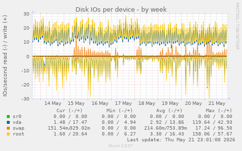 Disk IOs per device