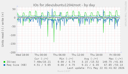IOs for /dev/ubuntu1204/root