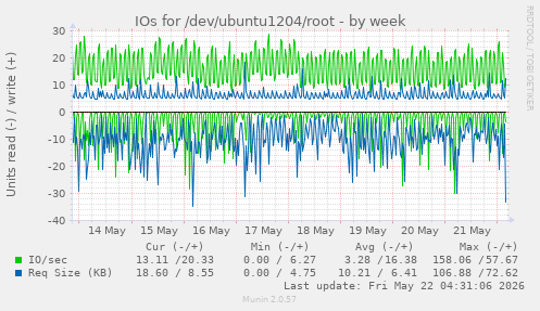IOs for /dev/ubuntu1204/root