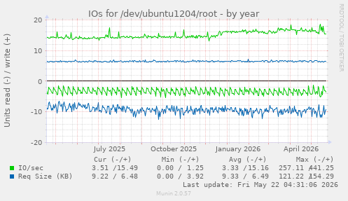 yearly graph