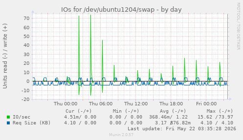 IOs for /dev/ubuntu1204/swap