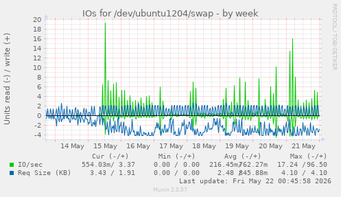 IOs for /dev/ubuntu1204/swap