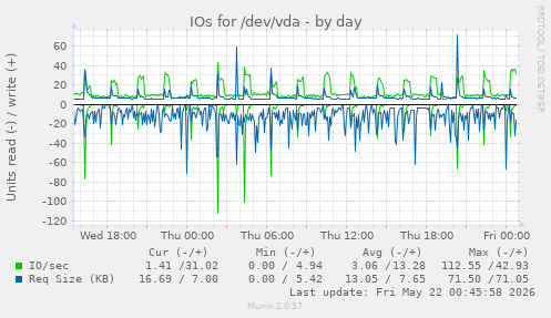 IOs for /dev/vda