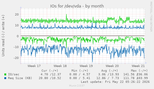 monthly graph