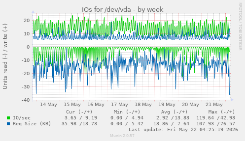 IOs for /dev/vda