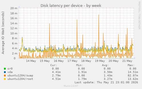 Disk latency per device