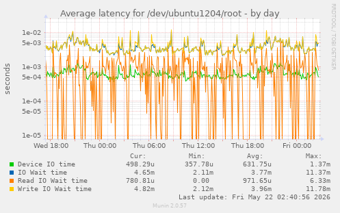 Average latency for /dev/ubuntu1204/root