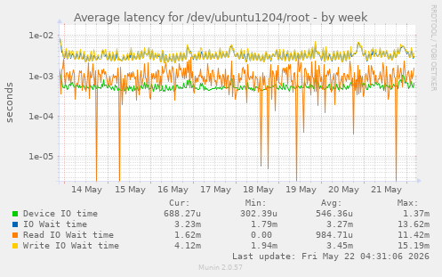 Average latency for /dev/ubuntu1204/root