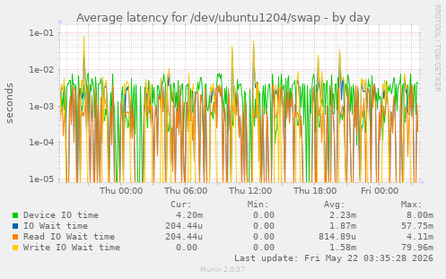 Average latency for /dev/ubuntu1204/swap
