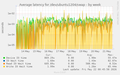Average latency for /dev/ubuntu1204/swap