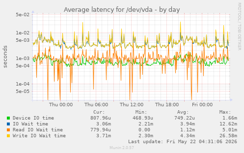 Average latency for /dev/vda