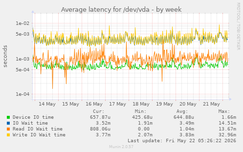 Average latency for /dev/vda
