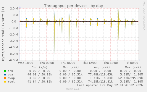 Throughput per device