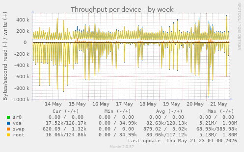 Throughput per device