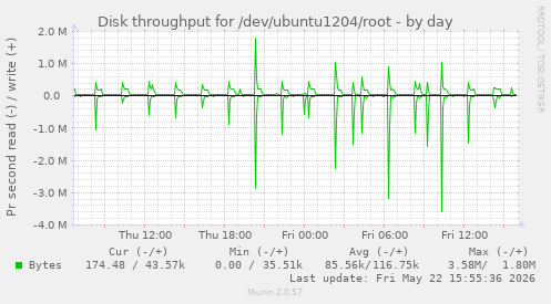 Disk throughput for /dev/ubuntu1204/root