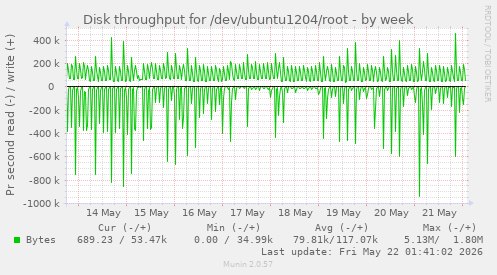 Disk throughput for /dev/ubuntu1204/root