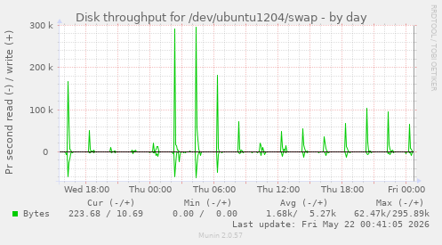 Disk throughput for /dev/ubuntu1204/swap