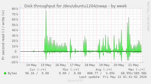Disk throughput for /dev/ubuntu1204/swap