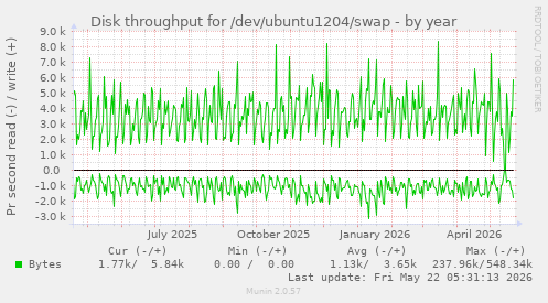 yearly graph