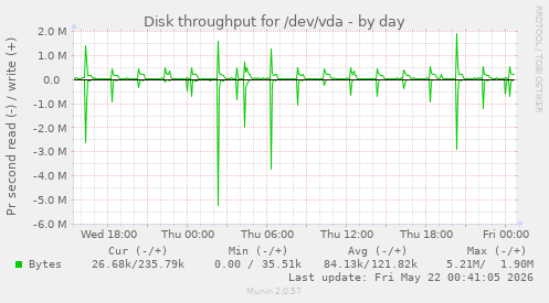 Disk throughput for /dev/vda