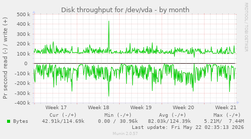 monthly graph