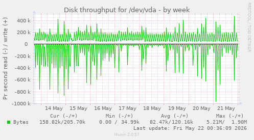Disk throughput for /dev/vda