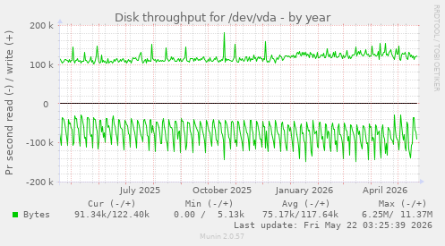 yearly graph