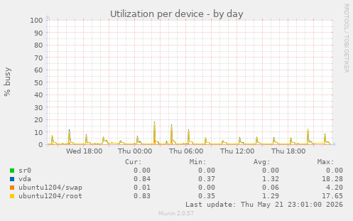 Utilization per device