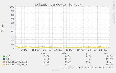 Utilization per device