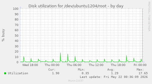 Disk utilization for /dev/ubuntu1204/root