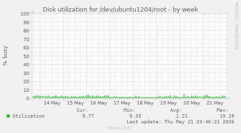 Disk utilization for /dev/ubuntu1204/root