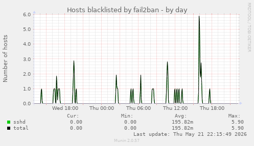 Hosts blacklisted by fail2ban