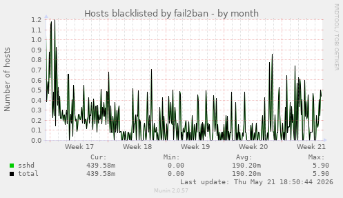 Hosts blacklisted by fail2ban