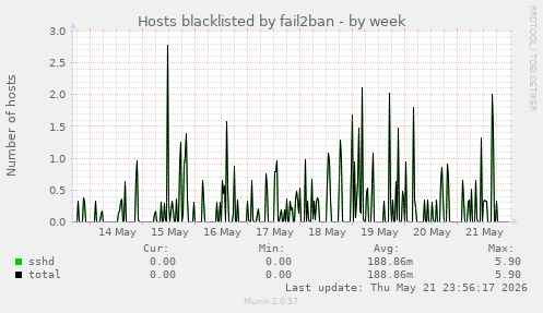 Hosts blacklisted by fail2ban