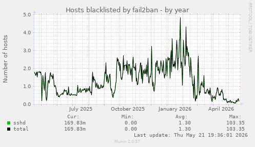 Hosts blacklisted by fail2ban