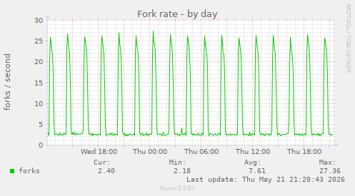 Fork rate