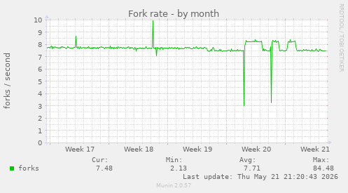 Fork rate