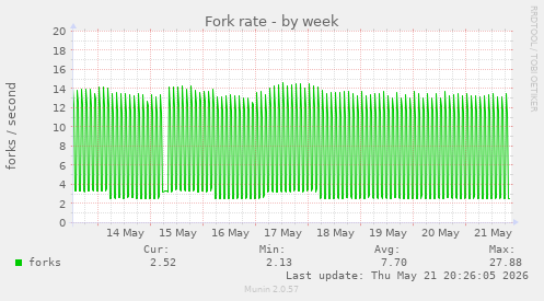 Fork rate