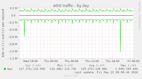 daily graph
