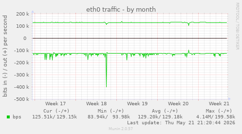 eth0 traffic